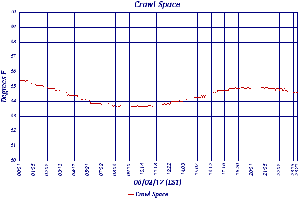Crawl Space