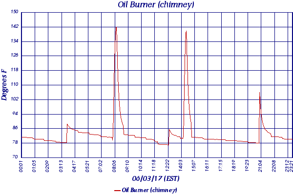 Oil Burner (chimney)
