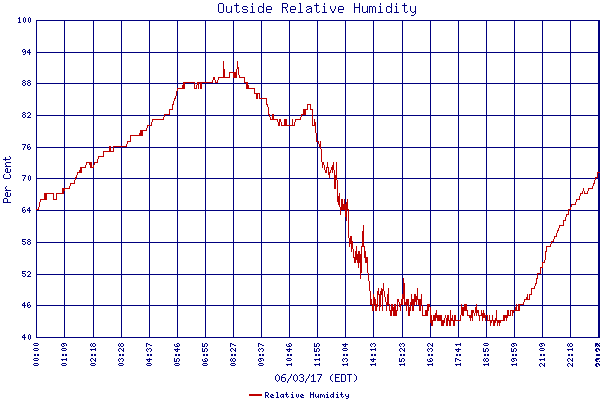 Relative Humidity