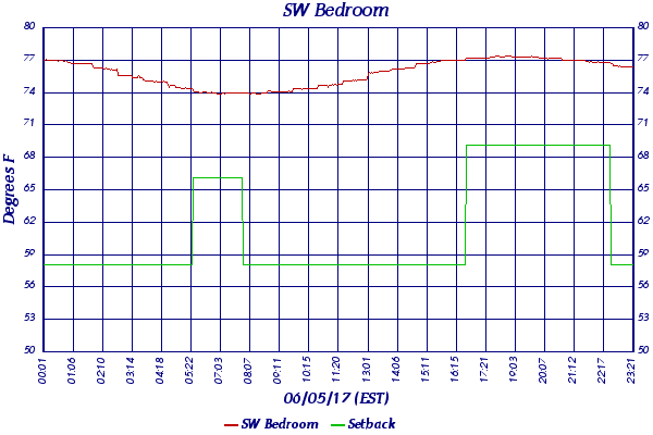 SW Bedroom