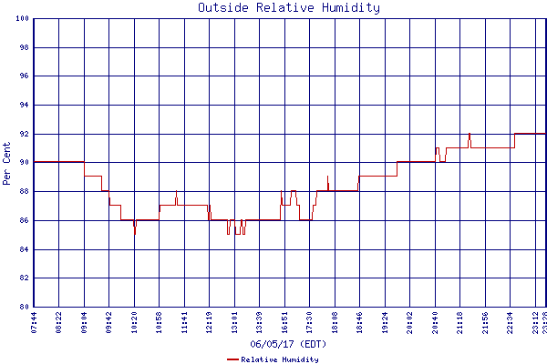 Relative Humidity