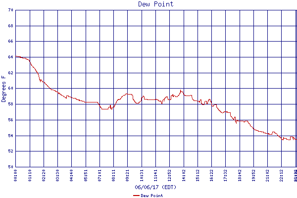 Dew Point