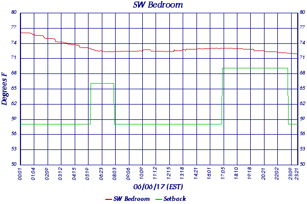 SW Bedroom