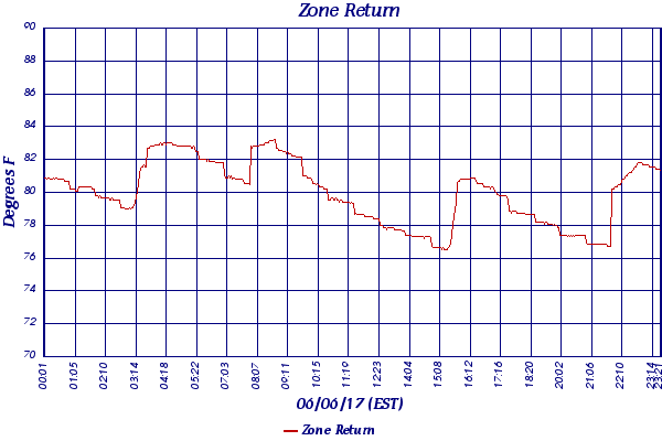 Zone Return