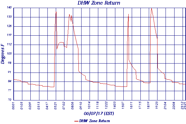 DHW Zone Return