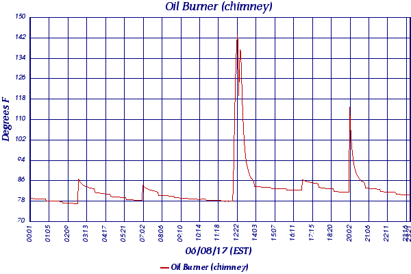Oil Burner (chimney)