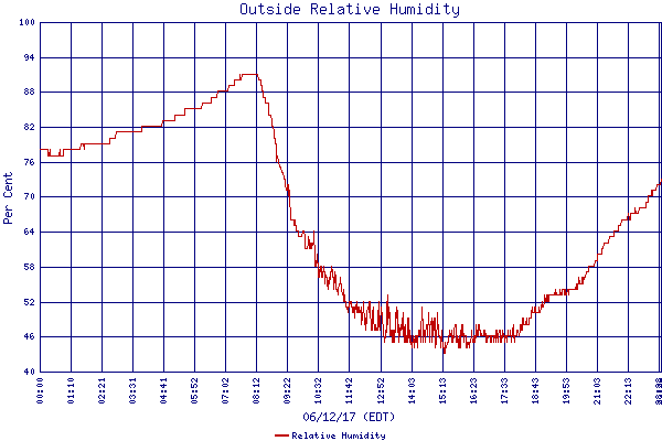 Relative Humidity