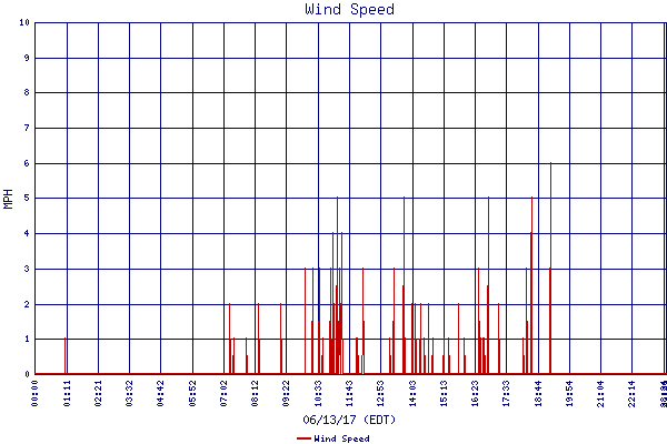 Wind Speed