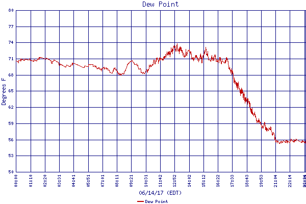 Dew Point