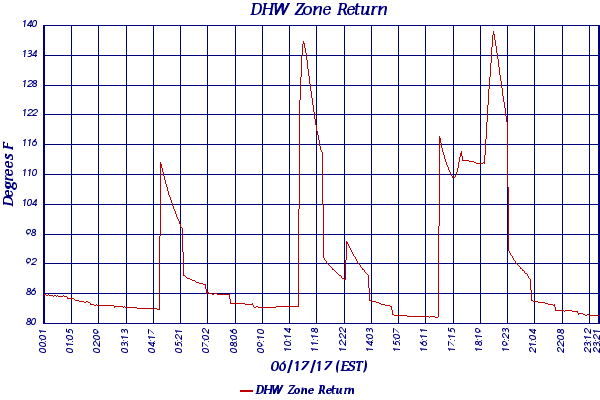 DHW Zone Return