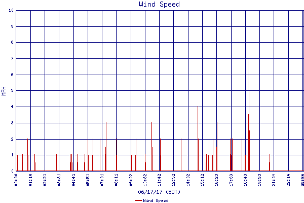 Wind Speed