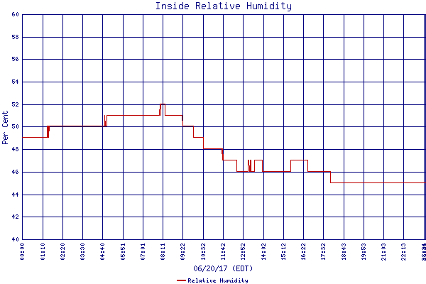 Relative Humidity
