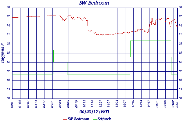 SW Bedroom