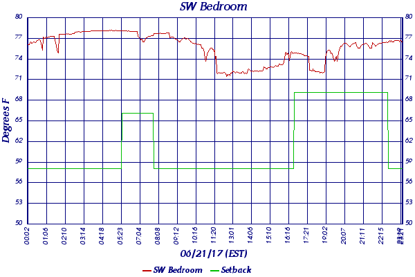 SW Bedroom