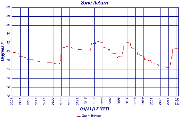 Zone Return