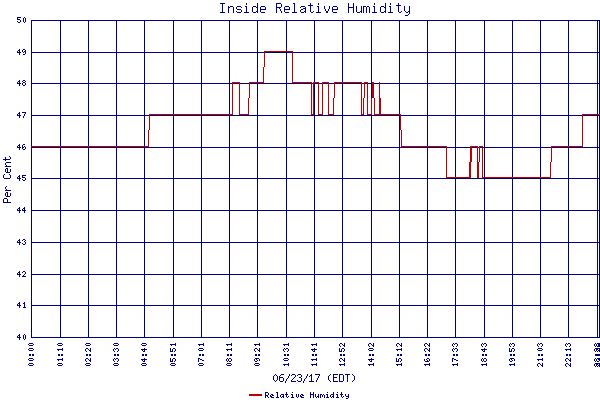 Relative Humidity