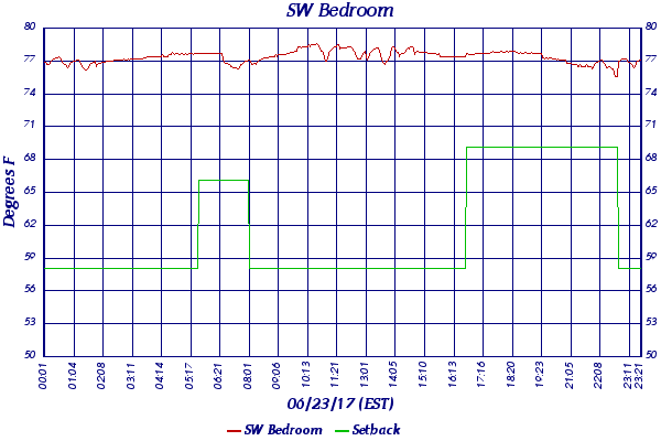 SW Bedroom
