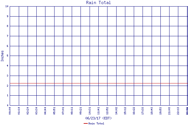Rain Total