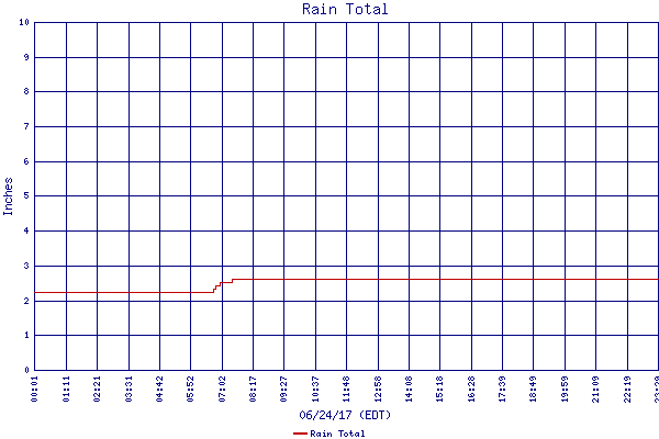 Rain Total