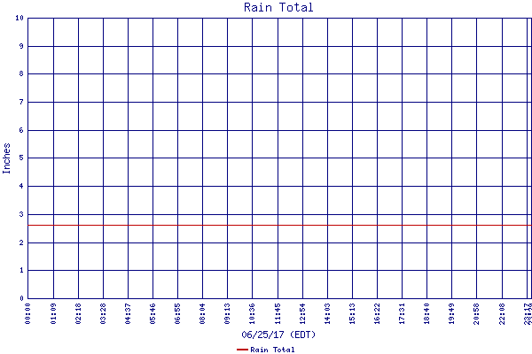 Rain Total