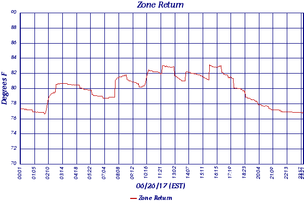 Zone Return