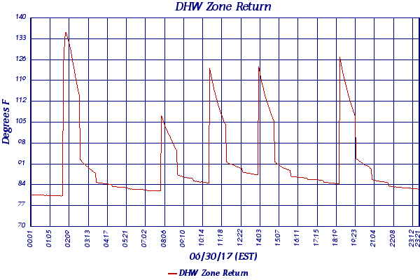 DHW Zone Return