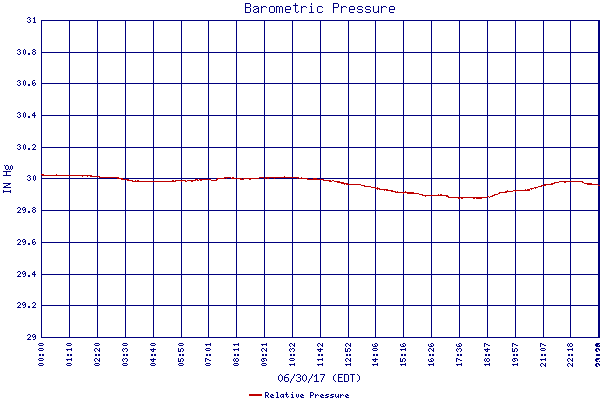 Relative Pressure