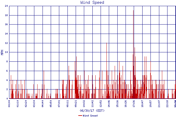 Wind Speed