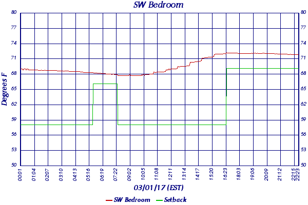 SW Bedroom
