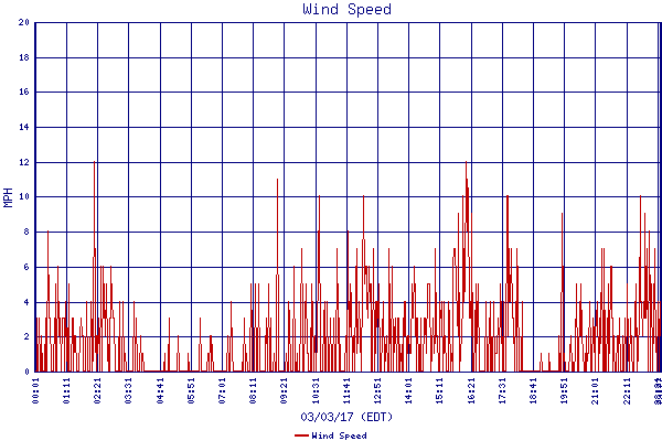 Wind Speed