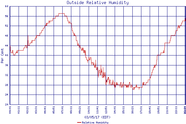 Relative Humidity
