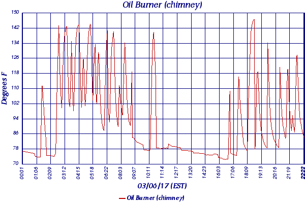 Oil Burner (chimney)