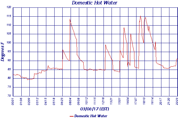 Domestic Hot Water