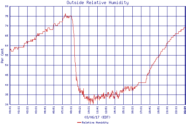 Relative Humidity