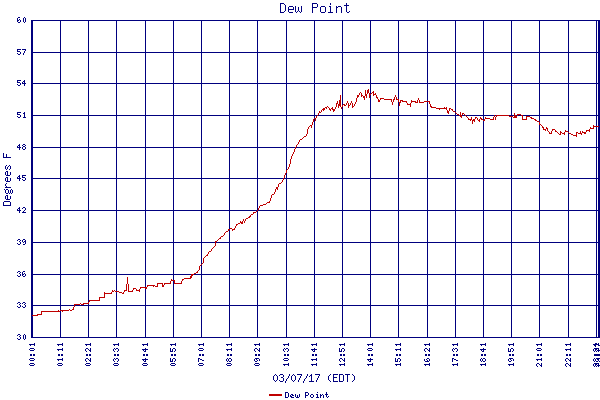 Dew Point