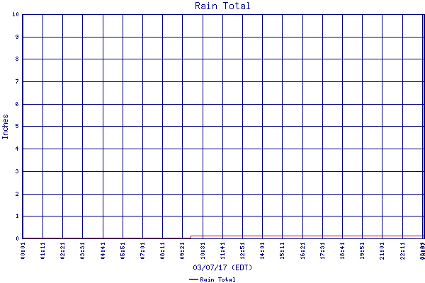 Rain Total