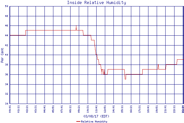 Relative Humidity