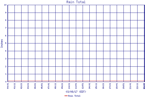 Rain Total