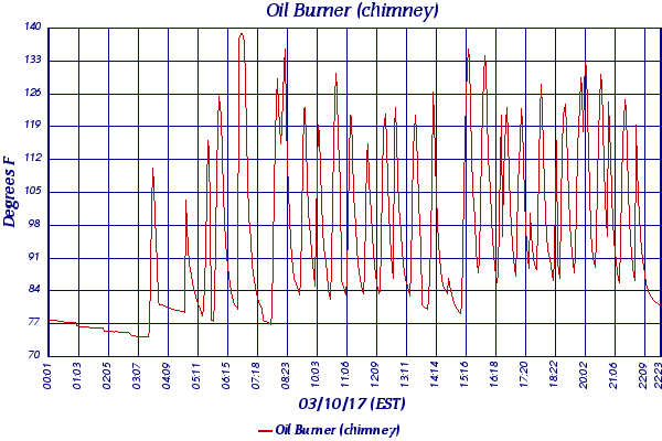 Oil Burner (chimney)