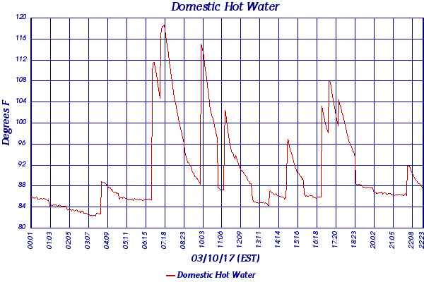 Domestic Hot Water