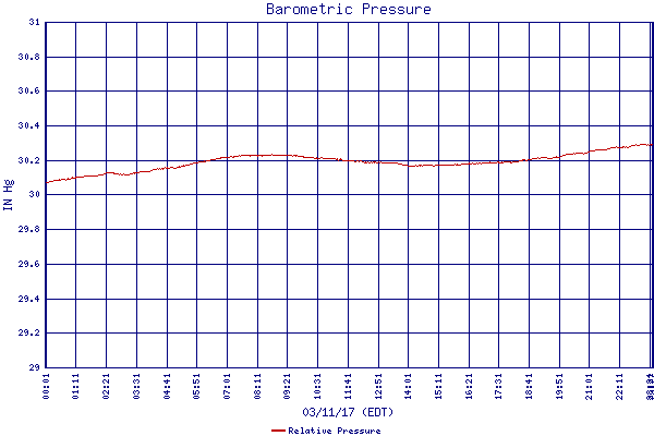 Relative Pressure