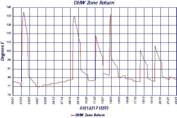 DHW Zone Return