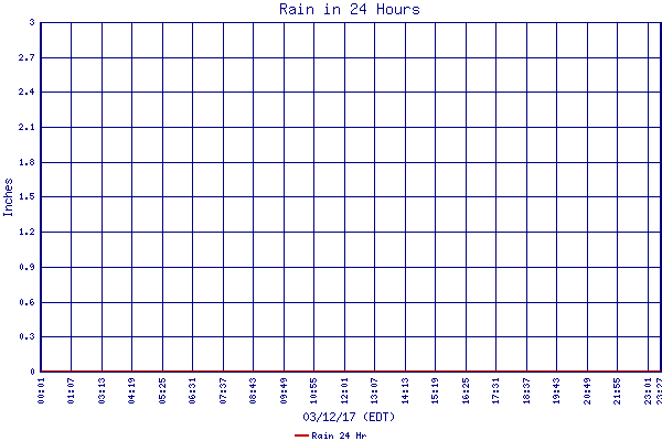 Rain 24 Hr