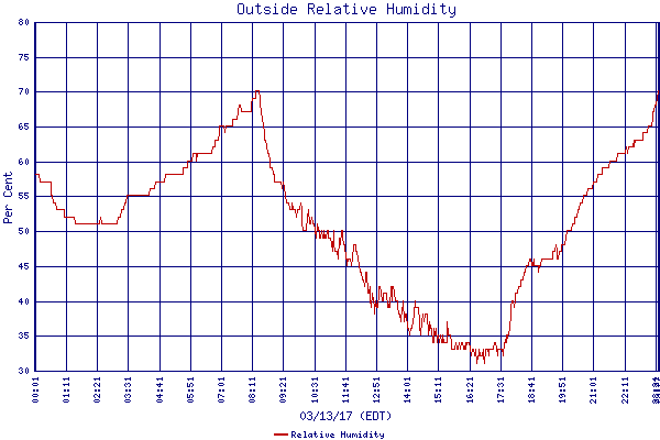Relative Humidity