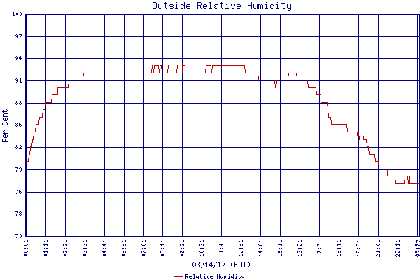Relative Humidity