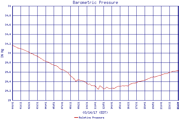 Relative Pressure