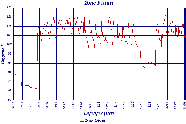 Zone Return
