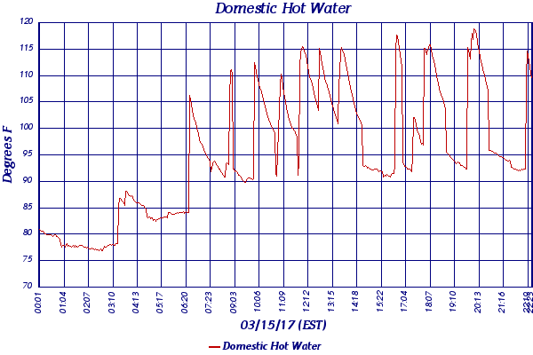 Domestic Hot Water