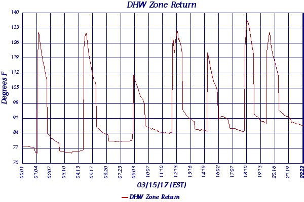 DHW Zone Return