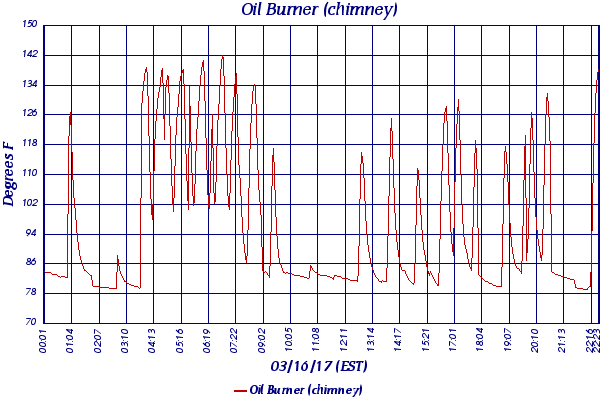 Oil Burner (chimney)